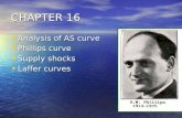 CHAPTER 16 Analysis of AS curve Analysis of AS curve Phillips curve Phillips curve Supply shocks Supply shocks Laffer curves Laffer curves.