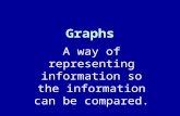 Graphs A way of representing information so the information can be compared.