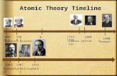 Atomic Theory Timeline 400 B.C. Democritus 350 B.C Aristotle 0 1743-1794 Lavoisier 1800 Dalton 1907 Millikan 1903 Rutherford 1900 Thomson 1913 Bohr.