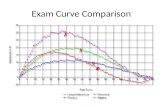Exam Curve Comparison. QoTD: – What are my expectations? Summary (3 sentences) – Describe one lab policy. Homework (3 sentences) – Get all you forms signed…please.