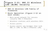 1 Figure 2-11: 802.11 Wireless LAN (WLAN) Security 802.11 Wireless LAN Family of Standards Basic Operation (Figure 2-12 on next slide)  Main wired network.