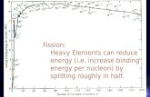 Fission: Heavy Elements can reduce energy (i.e. increase binding energy per nucleon) by splitting roughly in half.