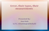 Error, their types, their measurements Presented By: Anu Bala G.P.C. Khunimajra(Mohali)