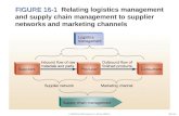 © 2006 McGraw-Hill Companies, Inc., McGraw-Hill/IrwinSlide 16-8 FIGURE 16-1 FIGURE 16-1 Relating logistics management and supply chain management to supplier.
