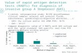 Value of rapid antigen detection tests (RADTs) for diagnosis of invasive group A Streptococci (GAS) 3-centre, retrospective study: N=192 miscellaneous.