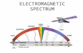 ELECTROMAGNETIC SPECTRUM. Not all Waves are the Same I. Variety of Types Longitudinal vs. Transverse Mechanical vs. Electromagnetic What is the difference?