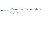 Revenue, Expenditure Cycles. Lecture 12-2 ©2003 Prentice Hall Business Publishing, Accounting Information Systems, 9/e, Romney/Steinbart Basic Subsystems.