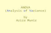 ANOVA (Analysis of Variance) by Aziza Munir. Learning Objectives ANOVA meaning and use Why ANOVA ANOVA with mean and Variance F test Post hoc Concept.