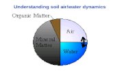 Understanding soil air/water dynamics. No-till soilTilled soil Porosity the soil’s respiratory and circulatory system (Young and Ritz, 2000) White zones.