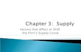 Factors that Affect or Shift the Firm’s Supply Curve.