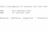 World’s consumption of natural oils and fats 1991 79.2 million tons 2001 117 million tons Malaysia Indonesia Argentina = Producers.