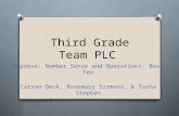 Third Grade Team PLC Improve: Number Sense and Operations: Base Ten Carson Deck, Rosemary Sirmans, & Tasha Stephan.