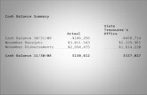 Cash Balance Summary ActualState Treasurer's Office Cash Balance 10/31/08-$186,256-$458,714 November Receipts$3,011,543$2,229,961 November Disbursements$2,694,475$1,614,220.