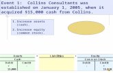 Event 1: Collins Consultants was established on January 1, 2005, when it acquired $15,000 cash from Collins. 1.Increase assets (cash). 2.Increase equity.