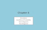 Chapter 6 Simulation Conditional Probability Venn Diagrams Tree Diagrams.