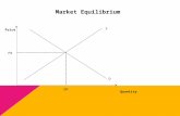 Market Equilibrium Price Quantity S D Pm Qm At a Price Above Equilibrium Price Quantity S D Pm Qm P1 QsQd Qs > QD Surplus Too many goods and services.
