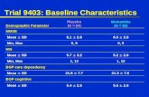 Trial 9403: Baseline Characteristics Demographic Parameter Placebo (N = 84) Memantine (N = 82) MMSE Mean  SD Mean  SD 6.1  2.8 6.5  2.6 Min, Max Min,