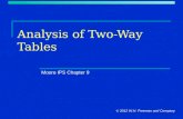 Analysis of Two-Way Tables Moore IPS Chapter 9 © 2012 W.H. Freeman and Company.