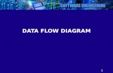 1 DATA FLOW DIAGRAM. 2 Outline Process decomposition diagrams Data flow diagram (DFD)