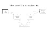 The World’s Simplest IS 1 Receive Data 2 Present Data Another Entity An Entity D1 Data Store Input Data Output.