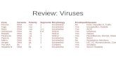 Review: Viruses VirusGenomePolaritySegmentsMorphologyEnvelopedDiseases PicornaRNA+ss1IcosahedralNoPolio, Hepatitis A, Colds TogaRNA+ss1IcosahedralYesEncephalitis,