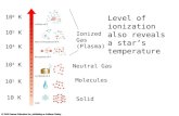 Solid Molecules Neutral Gas Ionized Gas (Plasma) Level of ionization also reveals a star’s temperature 10 K 10 2 K 10 3 K 10 4 K 10 5 K 10 6 K.