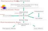 Drug Administration Pharmacokinetic Phase (Time course of ADME processes) Absorption Distribution Pharmaceutical Phase Disintegration of the Dosage Form.