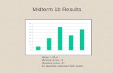 Midterm 1b Results Mean = 26.4 Minimal score : 9 Maximal score: 37 62 students improved their score.
