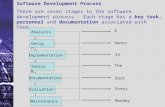 Software Development Process There are seven stages to the software development process. Each stage has a key task, personnel and documentation associated.