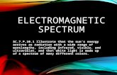 ELECTROMAGNETIC SPECTRUM SC.7.P.10.1 Illustrate that the sun’s energy arrives as radiation with a wide range of wavelengths, including infrared, visible,