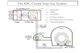 The RPC Closed loop Gas System