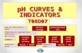 pH CURVES & INDICATORS