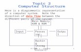 Topic 2 Computer Structure