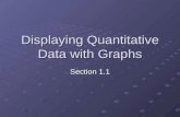 Displaying Quantitative Data with Graphs