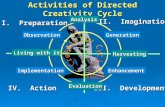 Activities of Directed Creativity Cycle