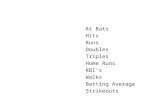 At Bats Hits Runs Doubles  Triples Home Runs RBI’s Walks Batting Average Strikeouts