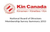 National Board of Directors Membership Survey Summary 2013