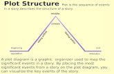 Plot Structure  Plot is the sequence of events in a story describes the structure of a story.