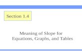 Meaning of Slope for Equations, Graphs, and Tables