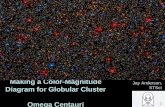 Making a Color-Magnitude Diagram for Globular Cluster  Omega Centauri
