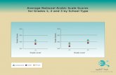 Average National Arabic Scale Scores  for Grades 1, 2 and 3 by School Type