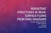Persistent structures in near-surface flows from ring diagrams