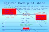 Desired Bode plot shape