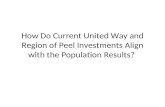 How Do Current United Way and Region of Peel Investments Align with the Population Results?
