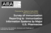 Survey of Immunization Reporting to  Immunization Information Systems by Major U.S. Pharmacies