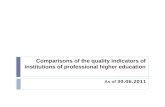 Comparisons of the quality indicators of institutions of professional higher education