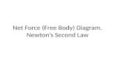 Net Force (Free Body) Diagram. Newton’s Second Law
