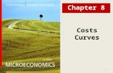 Costs Curves