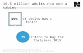 16.5  million adults now own a tablet