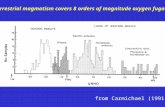Terrestrial magmatism covers 8 orders of magnitude oxygen fugacity